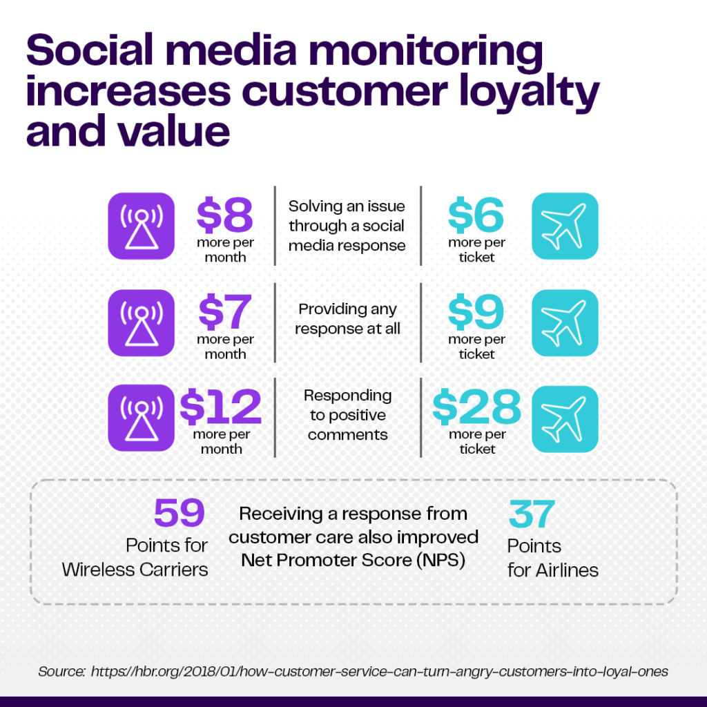 social media monitoring increases customer loyalty and value