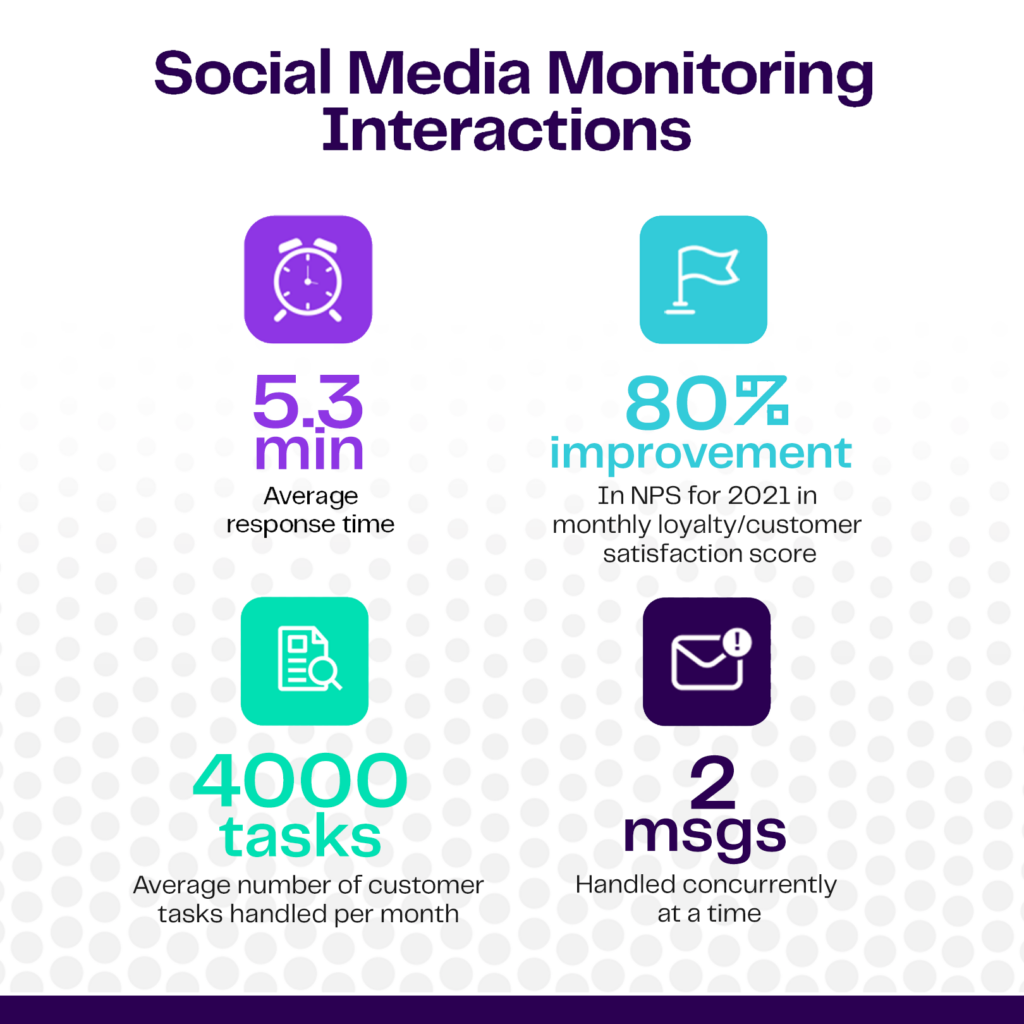 social media monitoring interactions