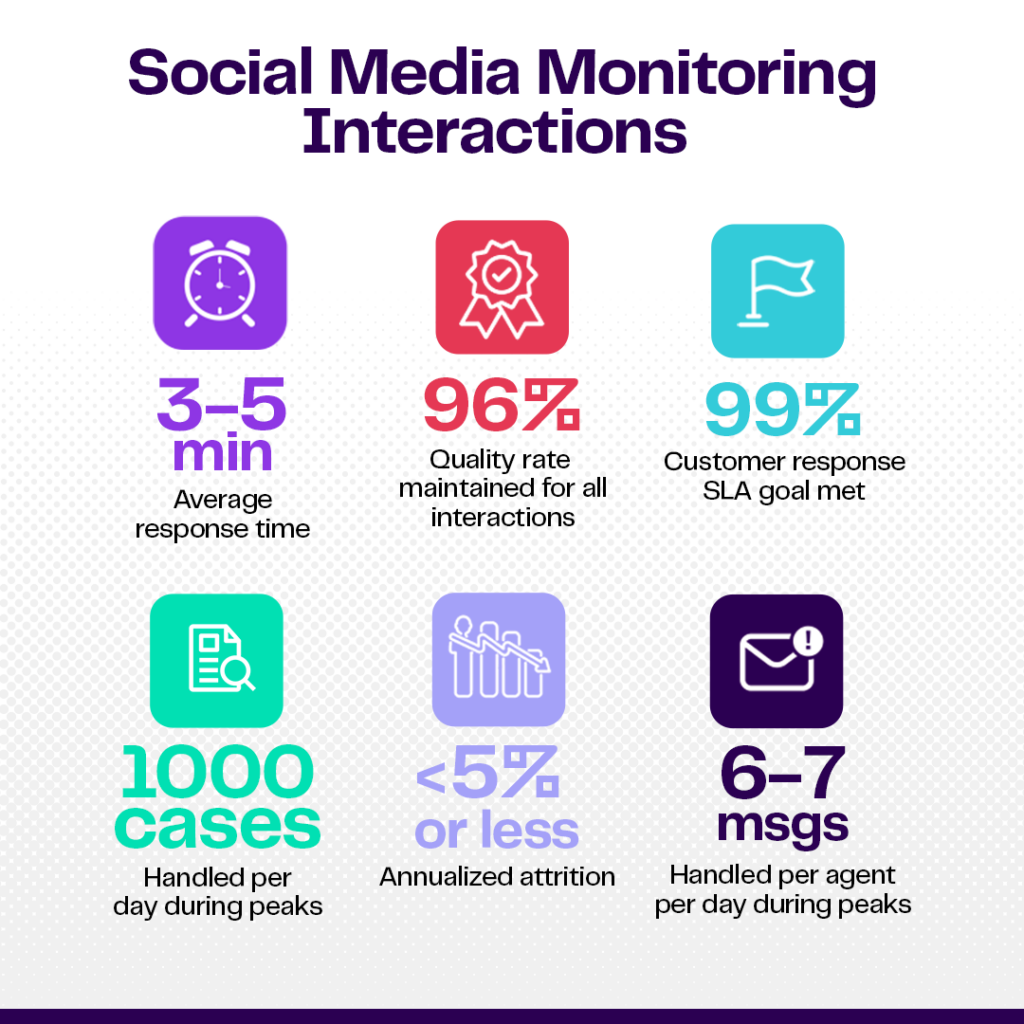 Social media monitoring interactions