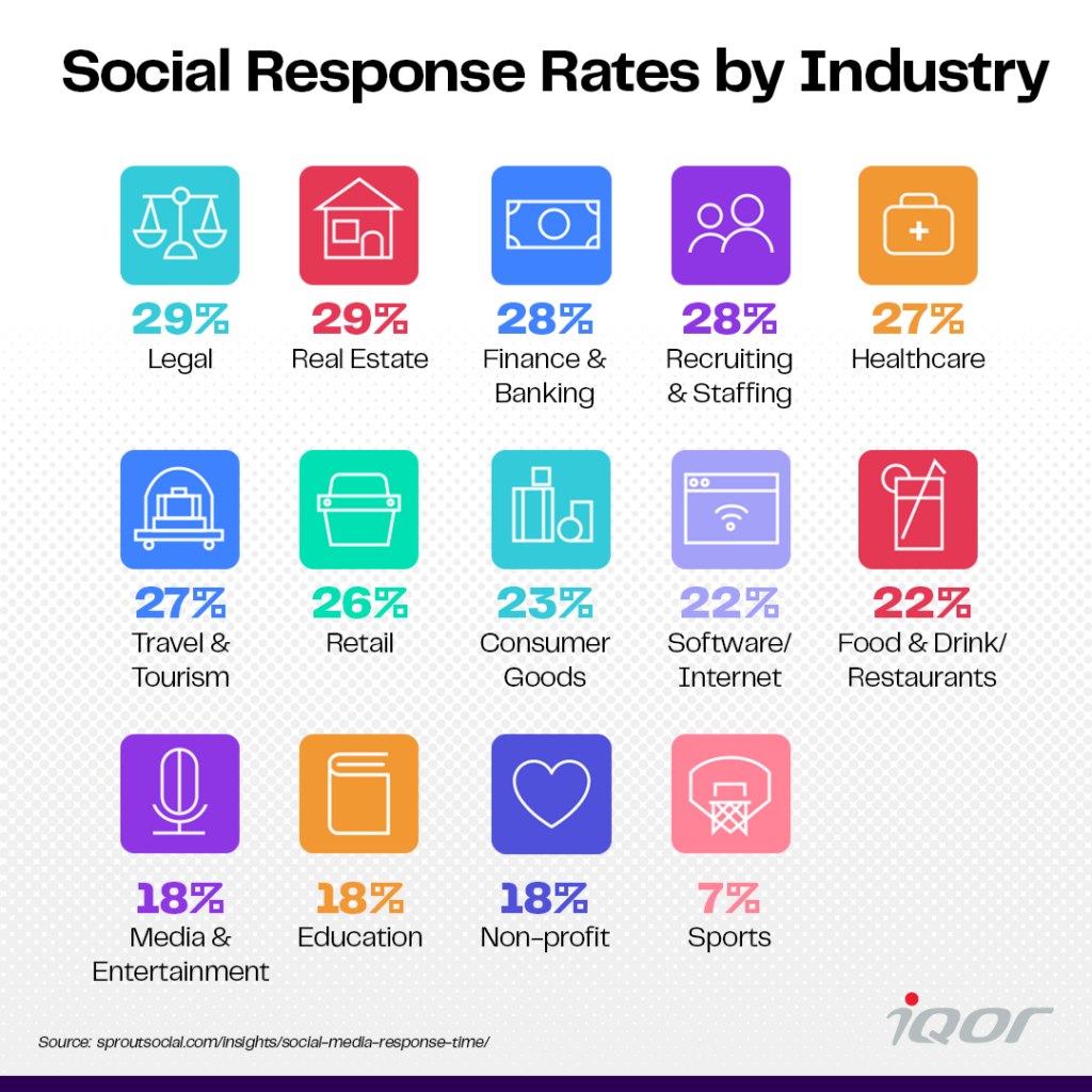 social media response rates by industry
